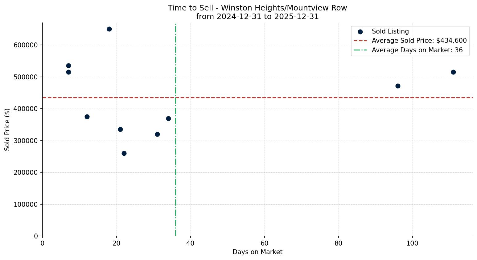 Winston Heights/Mountview Row/Townhouse Time to Sell from 2024-12-31 to 2025-12-31