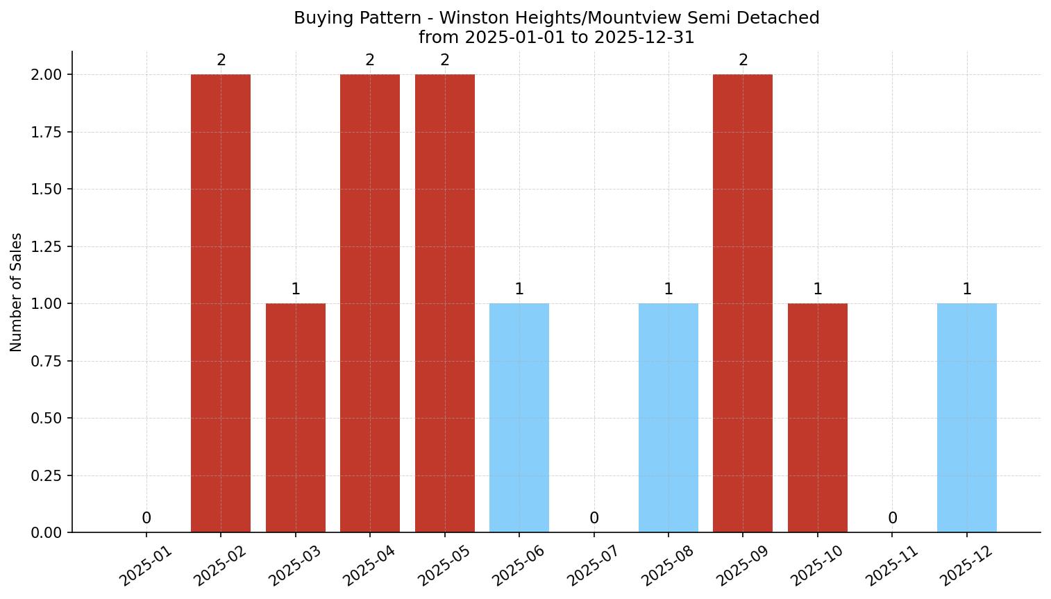Winston Heights/Mountview Semi Detached (Half Duplex) Buying Pattern – last 12 months