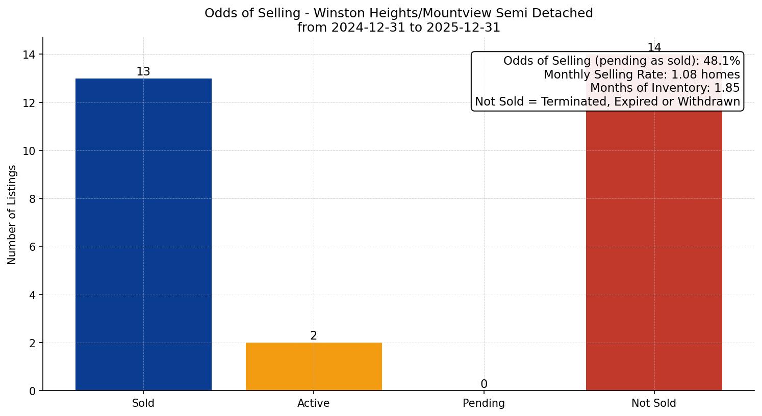 Winston Heights/Mountview Semi Detached (Half Duplex) Odds of Selling – last 12 months