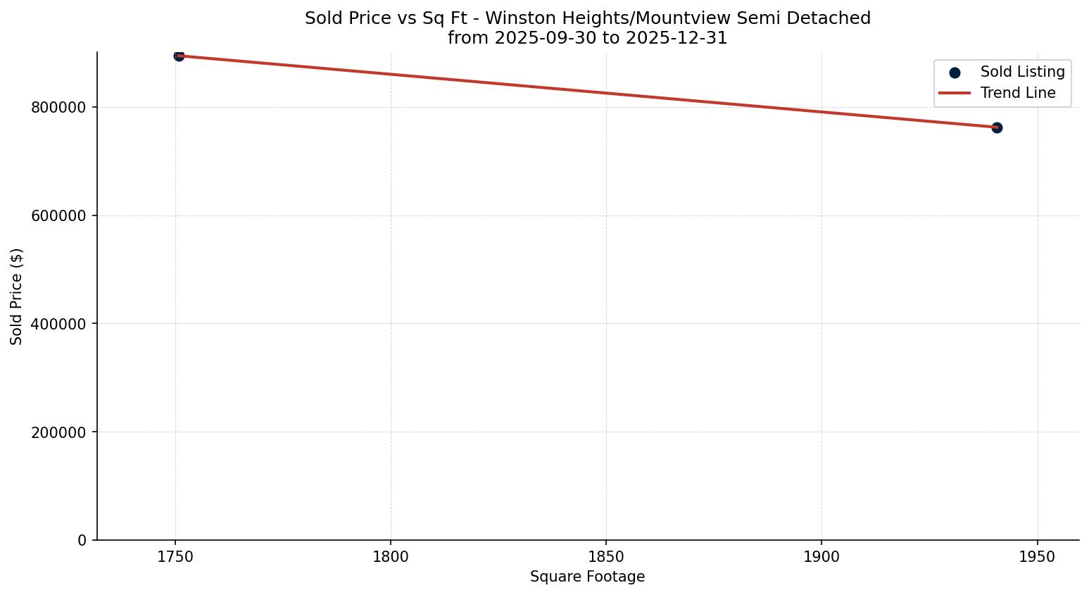 Winston Heights/Mountview Semi Detached (Half Duplex) Price vs. Square Footage – last 3 months