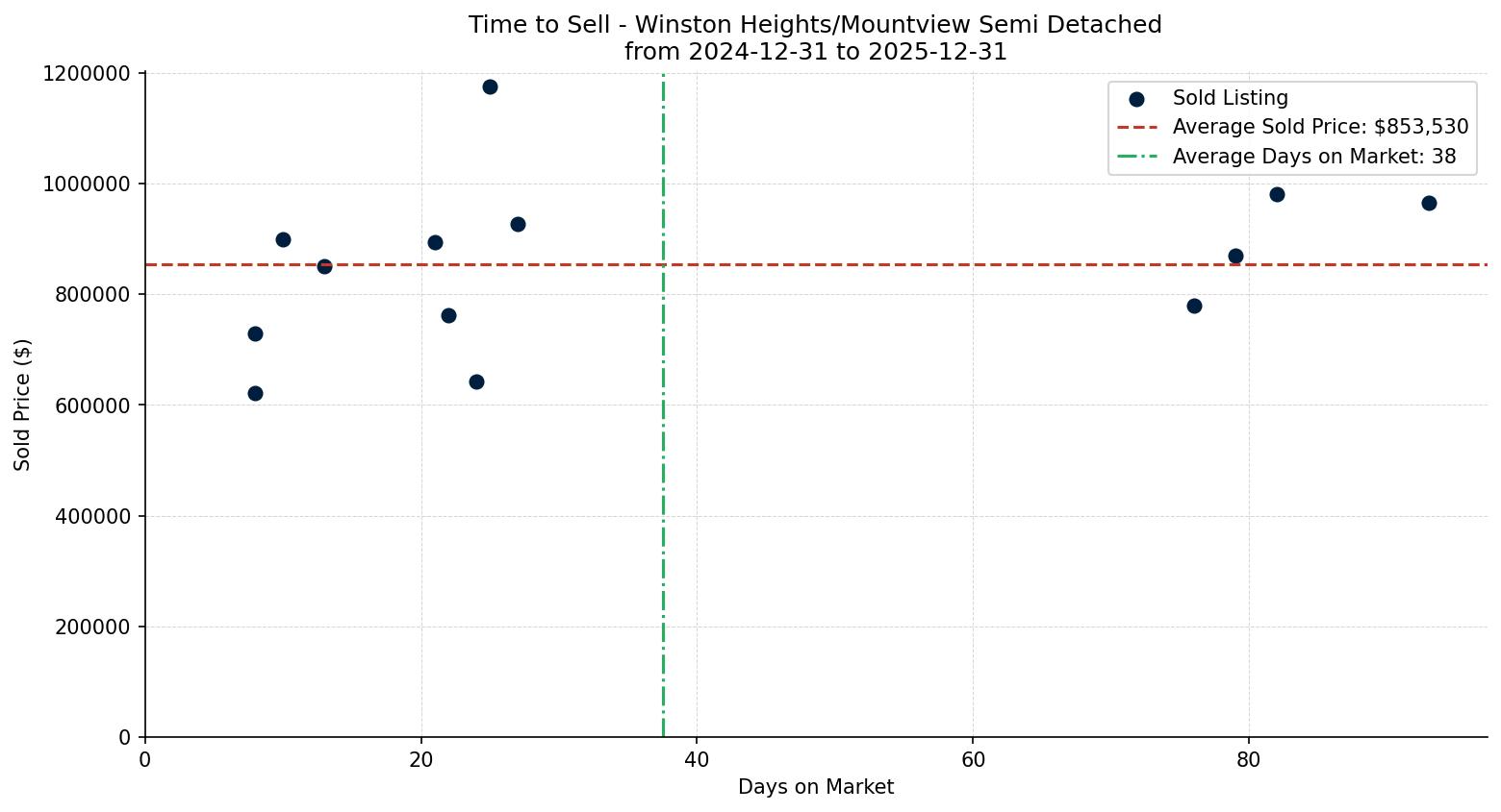 Winston Heights/Mountview Semi Detached (Half Duplex) Time to Sell from 2024-12-31 to 2025-12-31