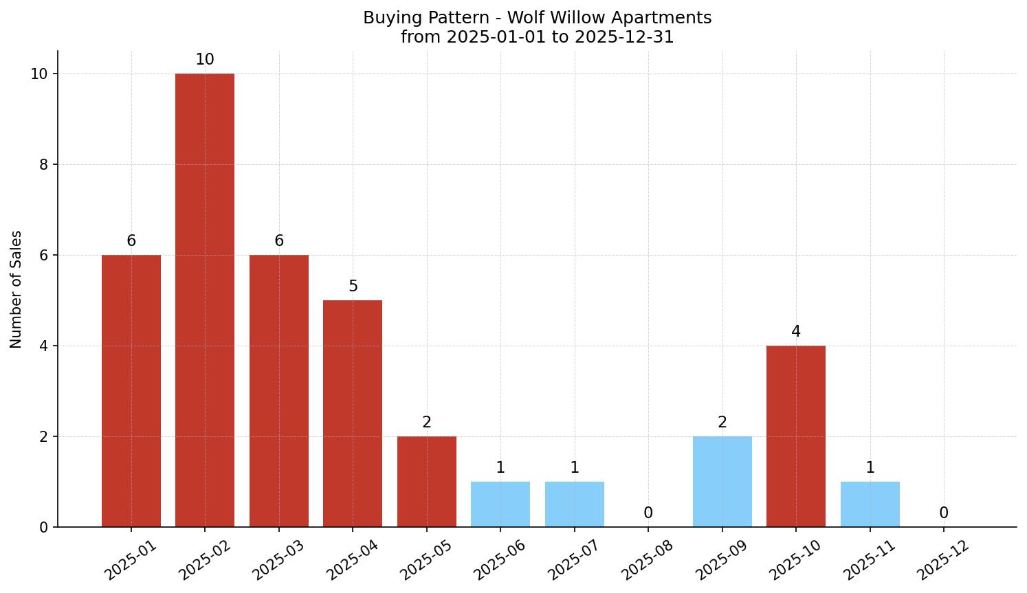 Wolf Willow Apartment Buying Pattern – last 12 months