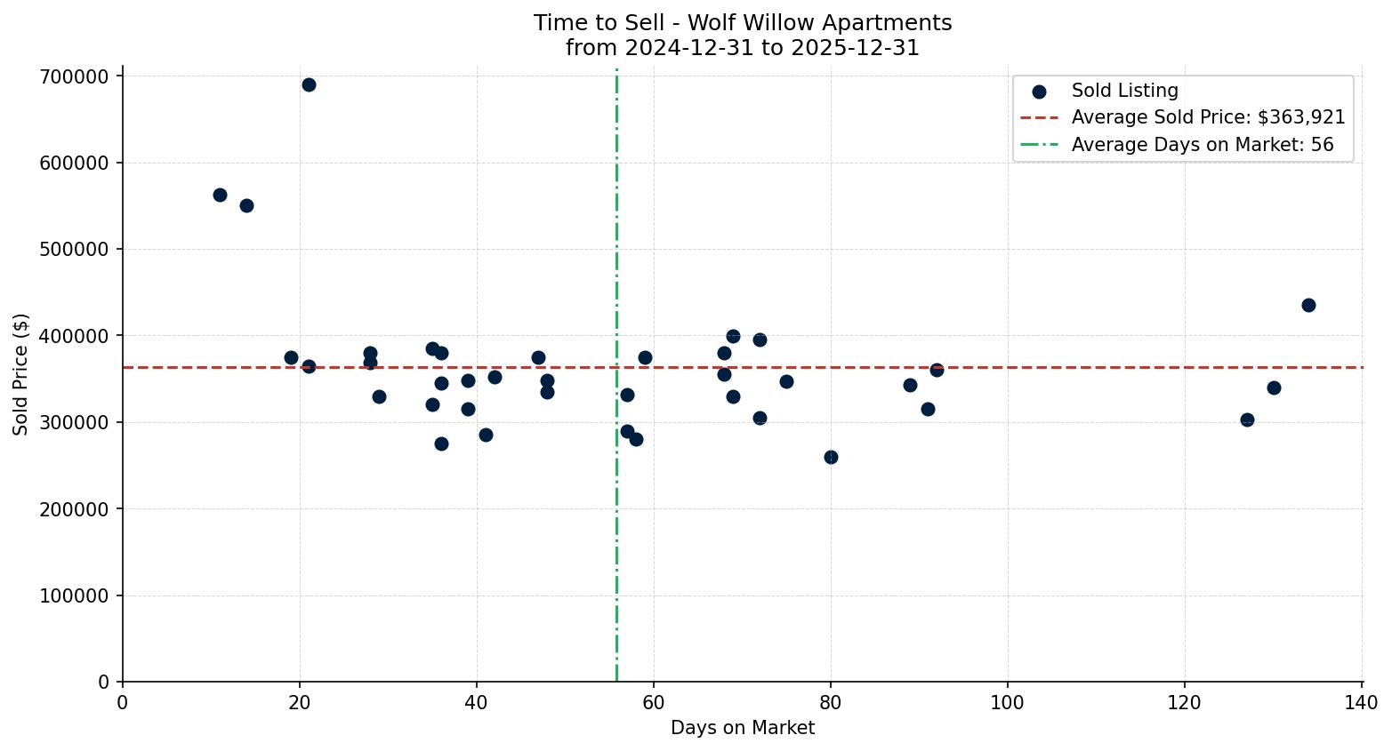 Wolf Willow Apartment Time to Sell from 2024-12-31 to 2025-12-31