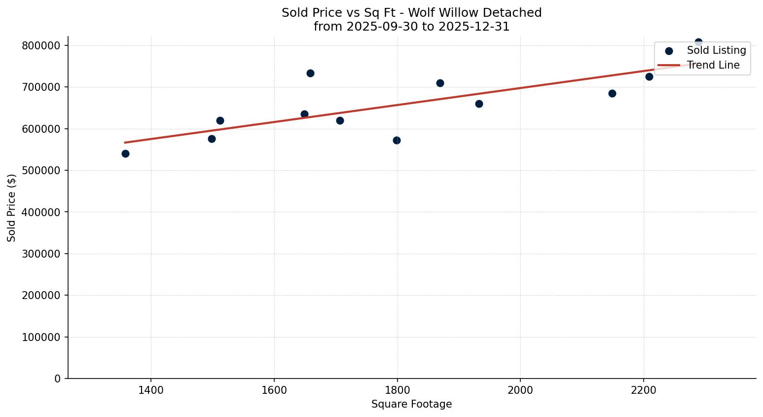 Wolf Willow Detached Price vs. Square Footage – last 3 months