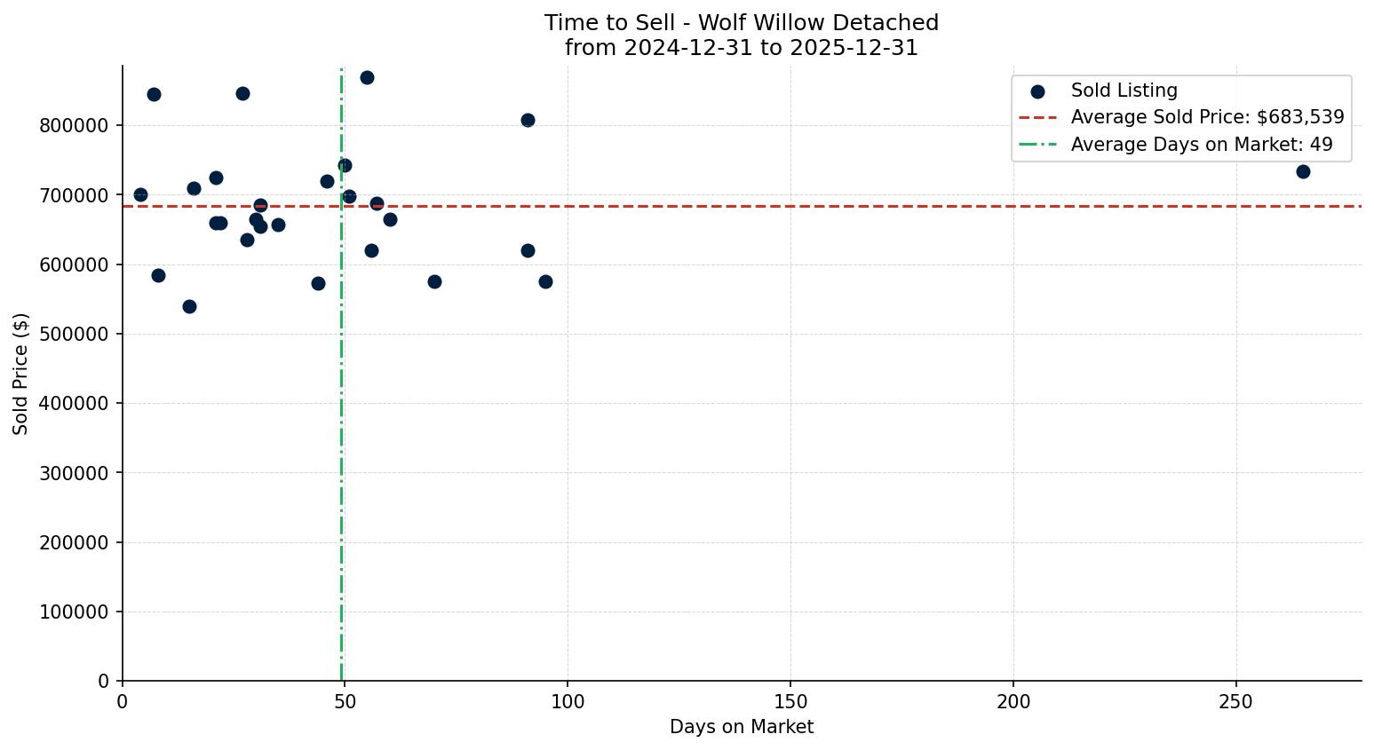Wolf Willow Detached Time to Sell from 2024-12-31 to 2025-12-31
