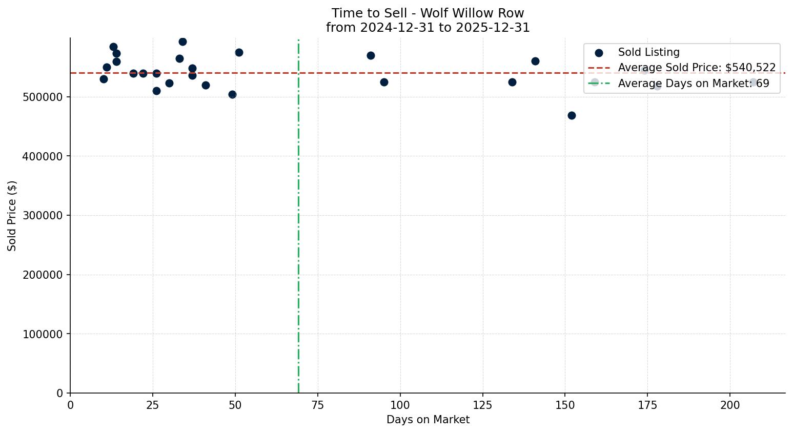 Wolf Willow Row/Townhouse Time to Sell from 2024-12-31 to 2025-12-31