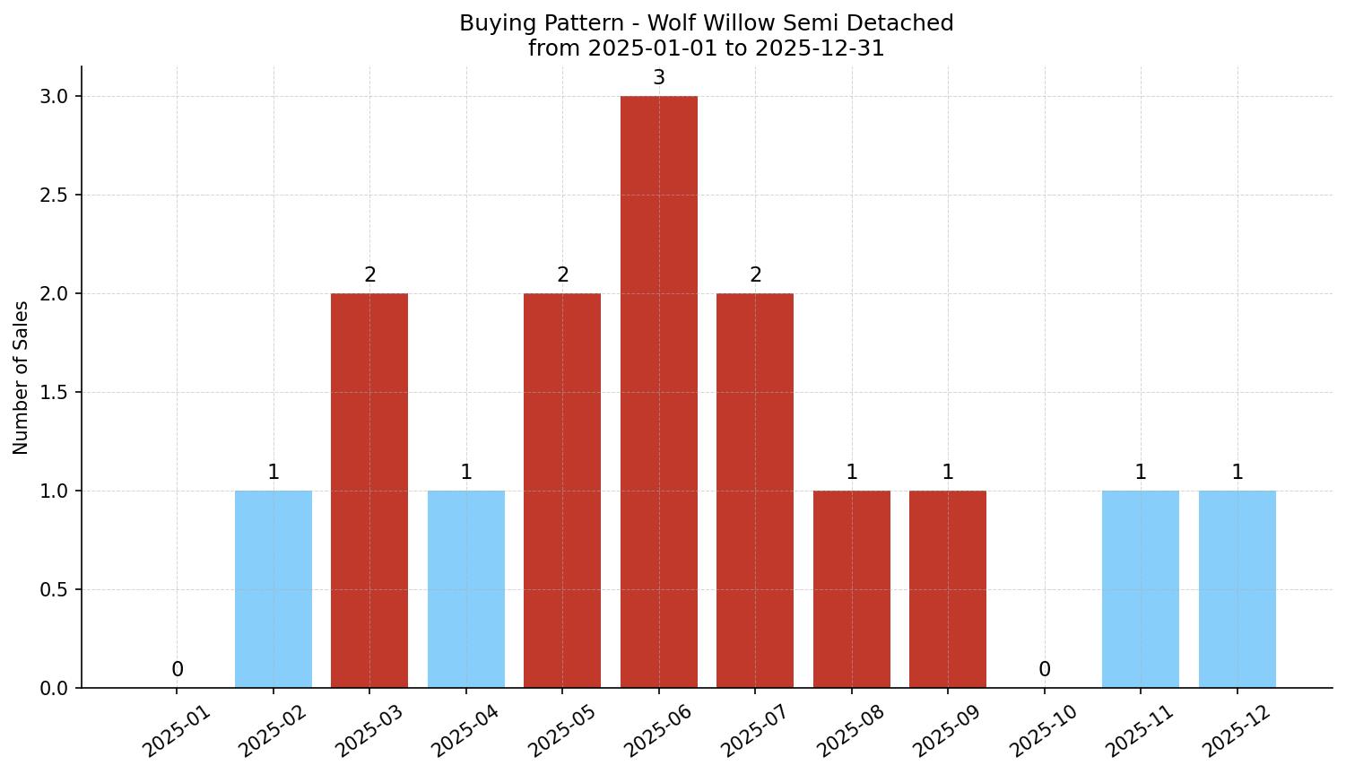 Wolf Willow Semi Detached (Half Duplex) Buying Pattern – last 12 months