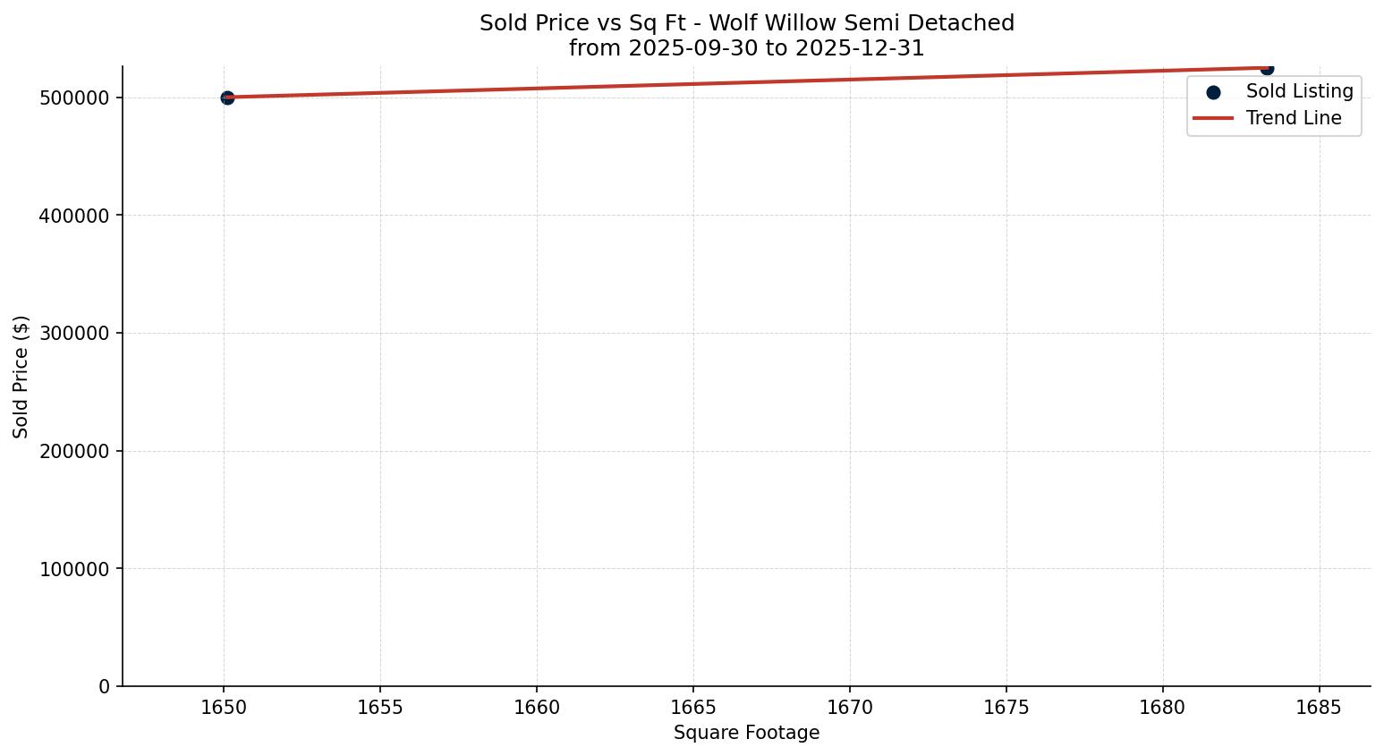 Wolf Willow Semi Detached (Half Duplex) Price vs. Square Footage – last 3 months