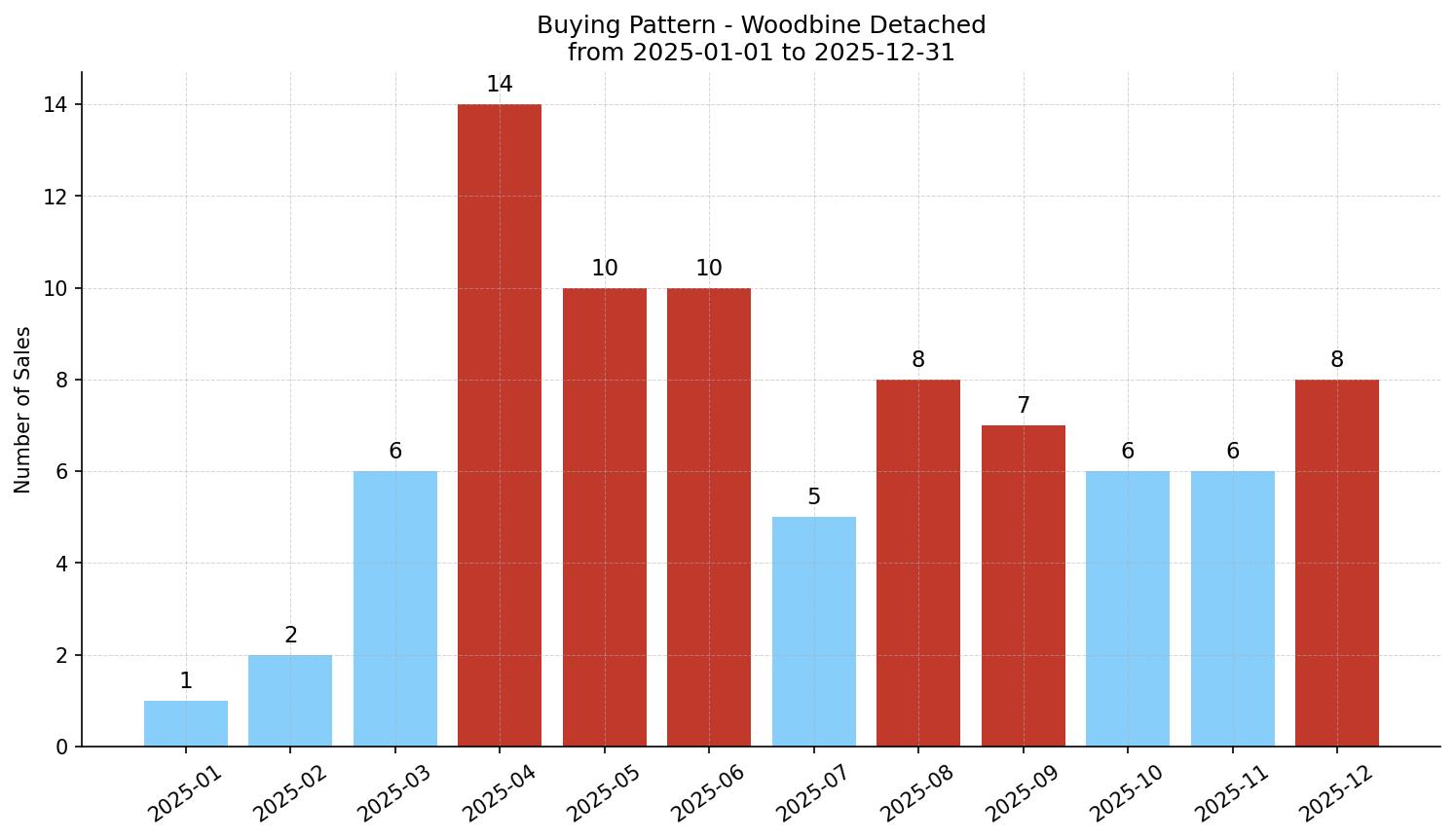 Woodbine Detached Buying Pattern – last 12 months