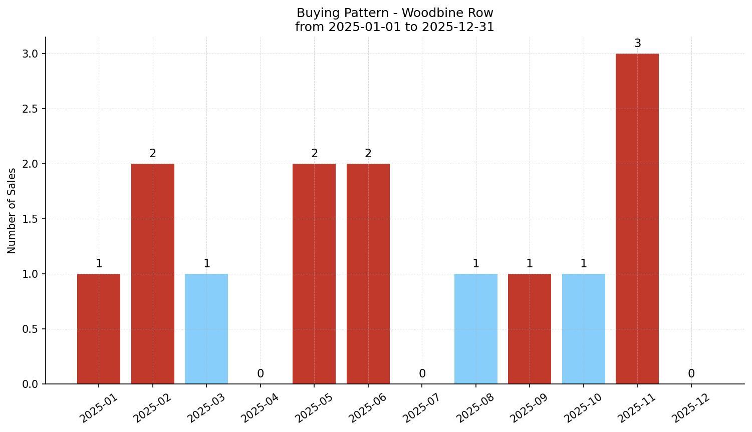 Woodbine Row/Townhouse Buying Pattern – last 12 months