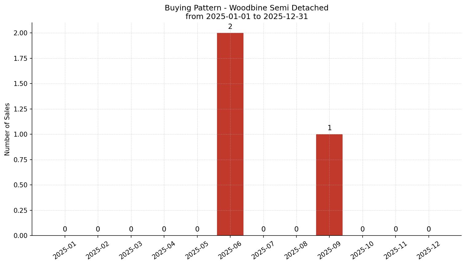 Woodbine Semi Detached (Half Duplex) Buying Pattern – last 12 months