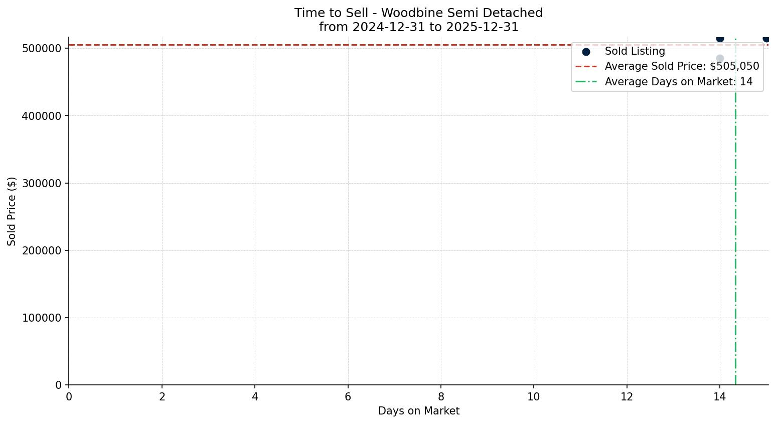 Woodbine Semi Detached (Half Duplex) Time to Sell from 2024-12-31 to 2025-12-31