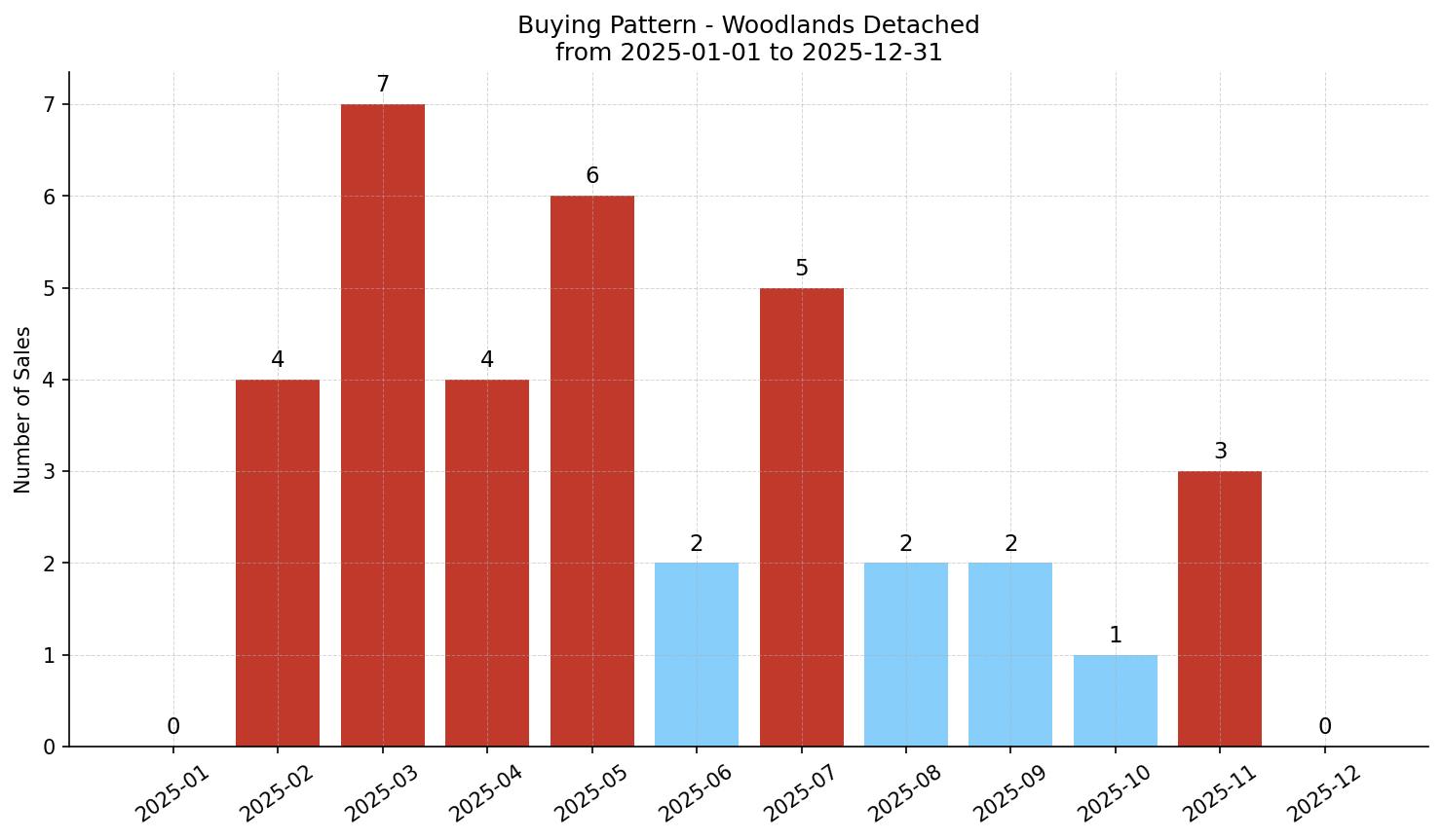 Woodlands Detached Buying Pattern – last 12 months