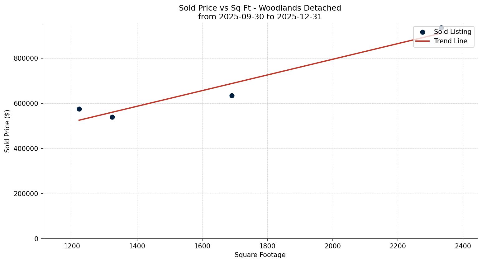 Woodlands Detached Price vs. Square Footage – last 3 months