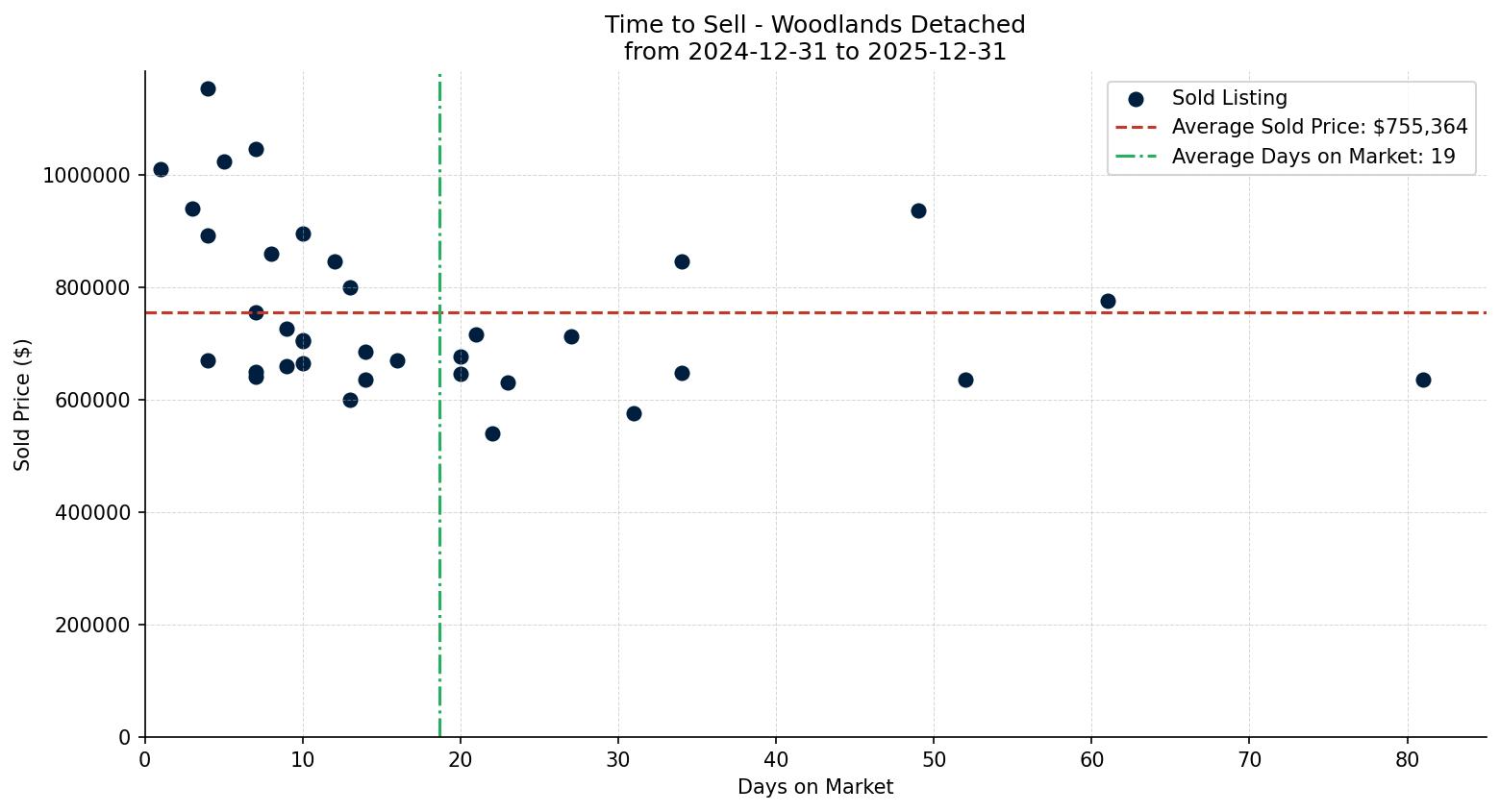 Woodlands Detached Time to Sell from 2024-12-31 to 2025-12-31