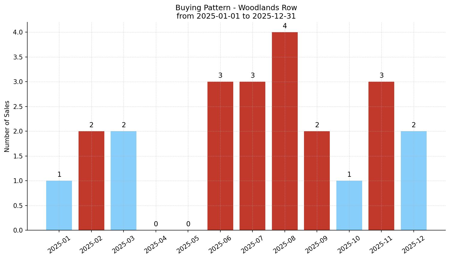 Woodlands Row/Townhouse Buying Pattern – last 12 months