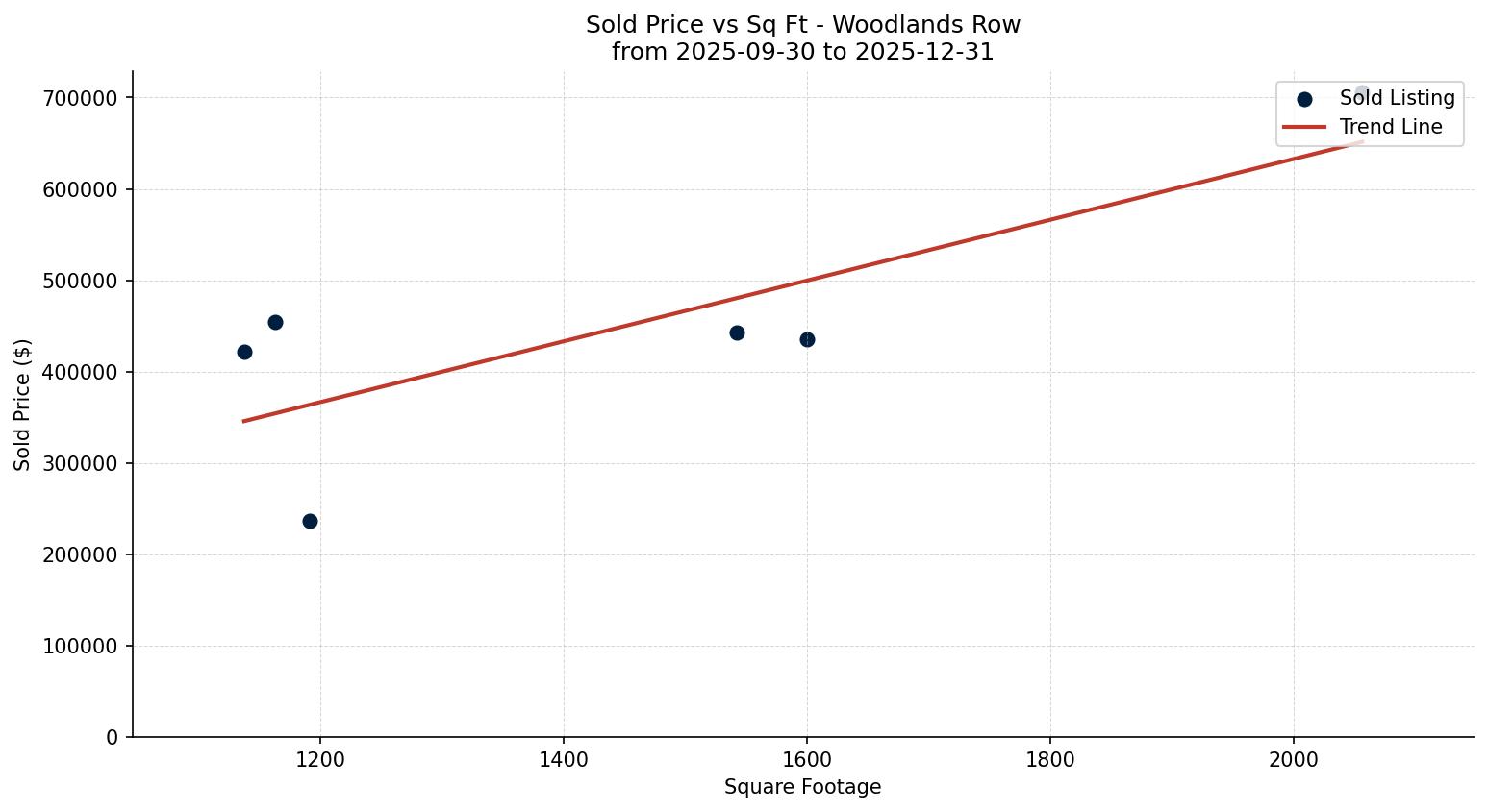Woodlands Row/Townhouse Price vs. Square Footage – last 3 months
