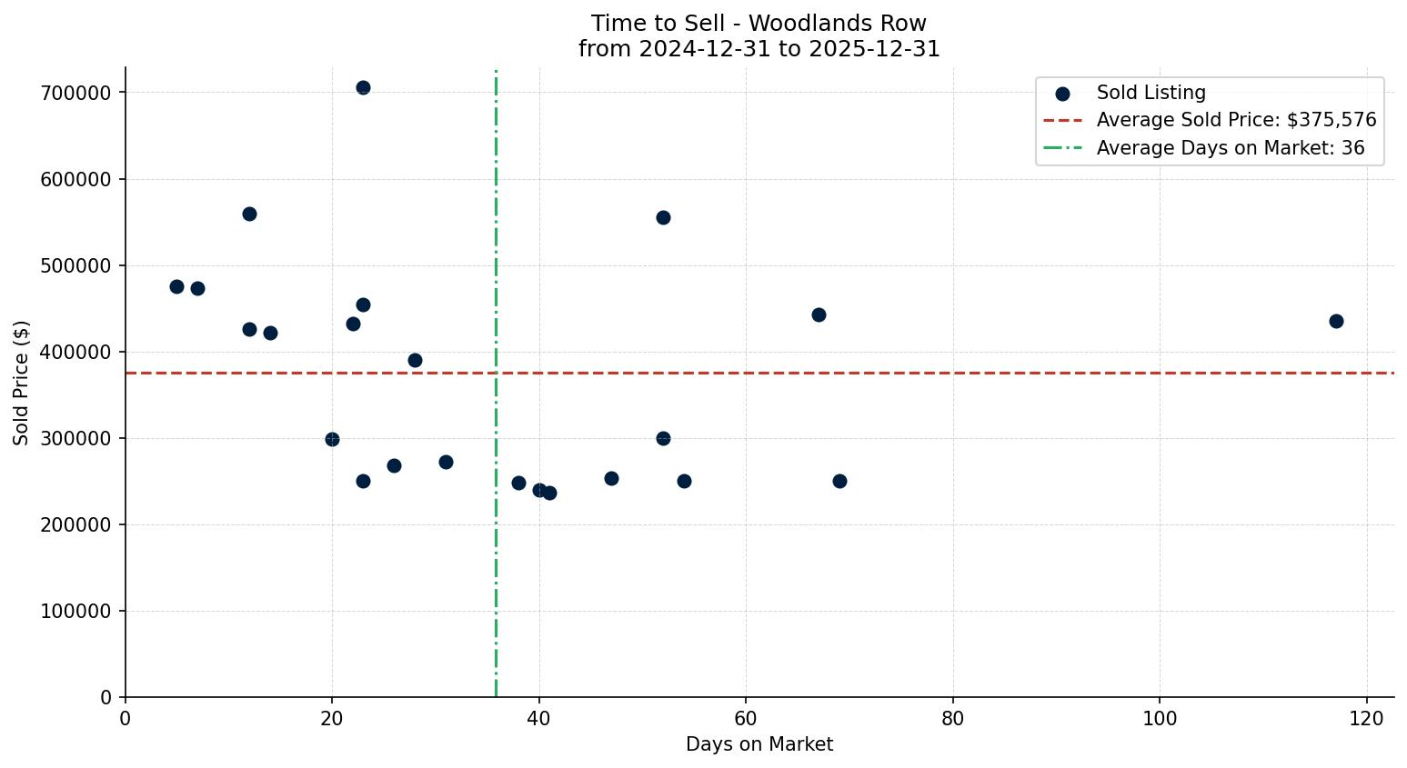Woodlands Row/Townhouse Time to Sell from 2024-12-31 to 2025-12-31