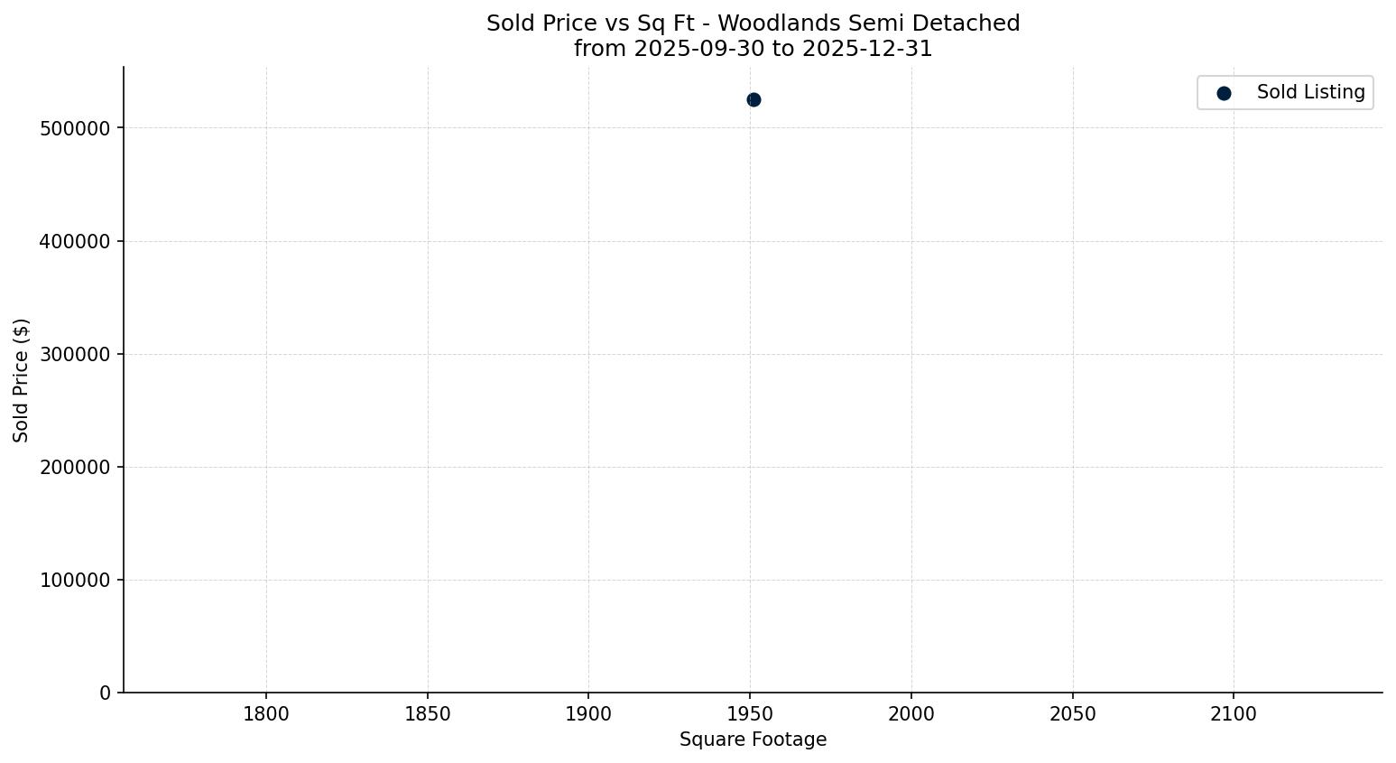 Woodlands Semi Detached (Half Duplex) Price vs. Square Footage – last 3 months