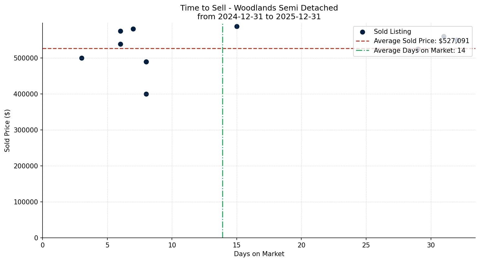 Woodlands Semi Detached (Half Duplex) Time to Sell from 2024-12-31 to 2025-12-31