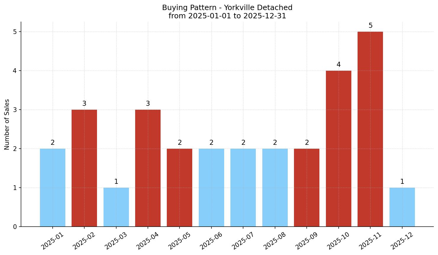 Yorkville Detached Buying Pattern – last 12 months