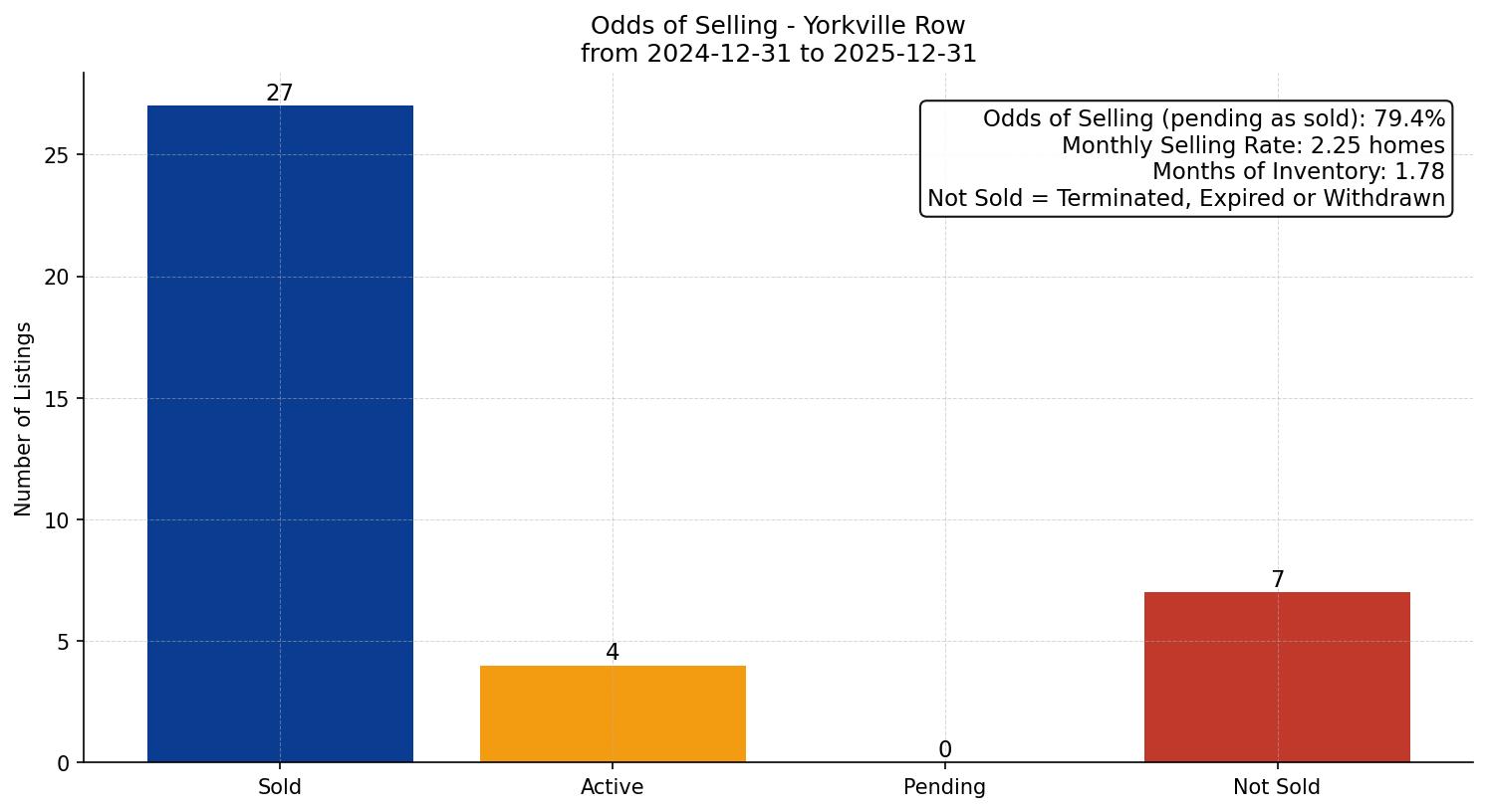 Yorkville Row/Townhouse Odds of Selling – last 12 months