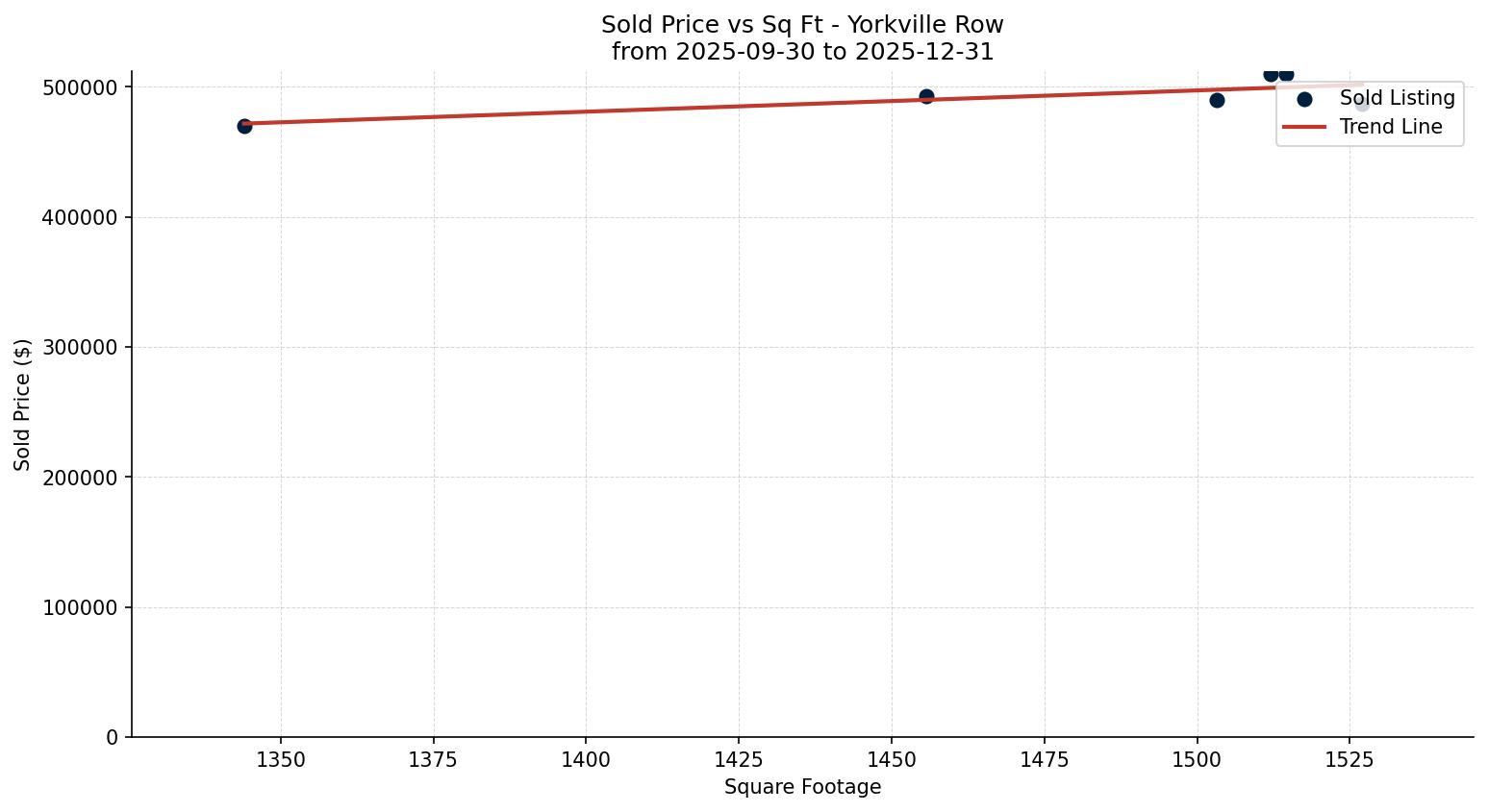 Yorkville Row/Townhouse Price vs. Square Footage – last 3 months
