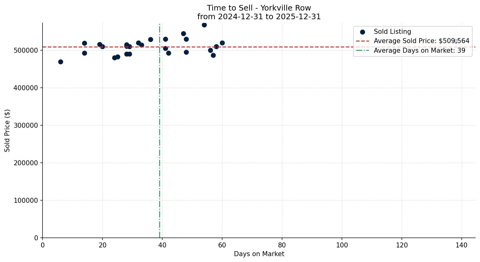 Yorkville Row/Townhouse Time to Sell from 2024-12-31 to 2025-12-31