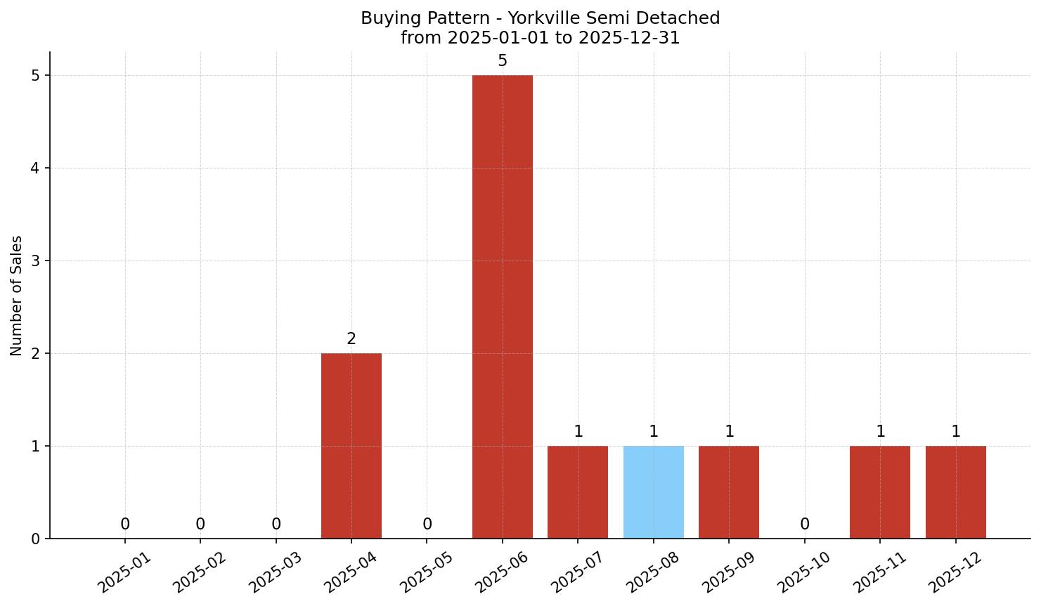 Yorkville Semi Detached (Half Duplex) Buying Pattern – last 12 months